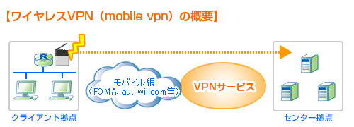 mobile vpn